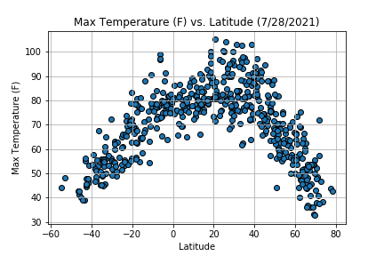 Max Temperature