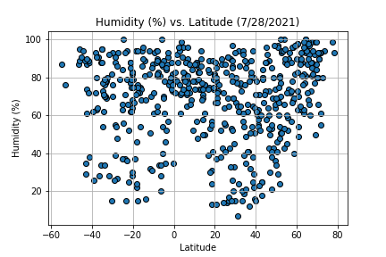 Humidity