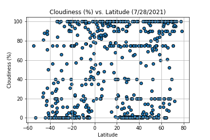 Cloudiness