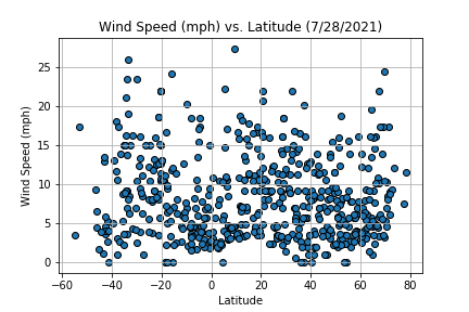 Wind Speed